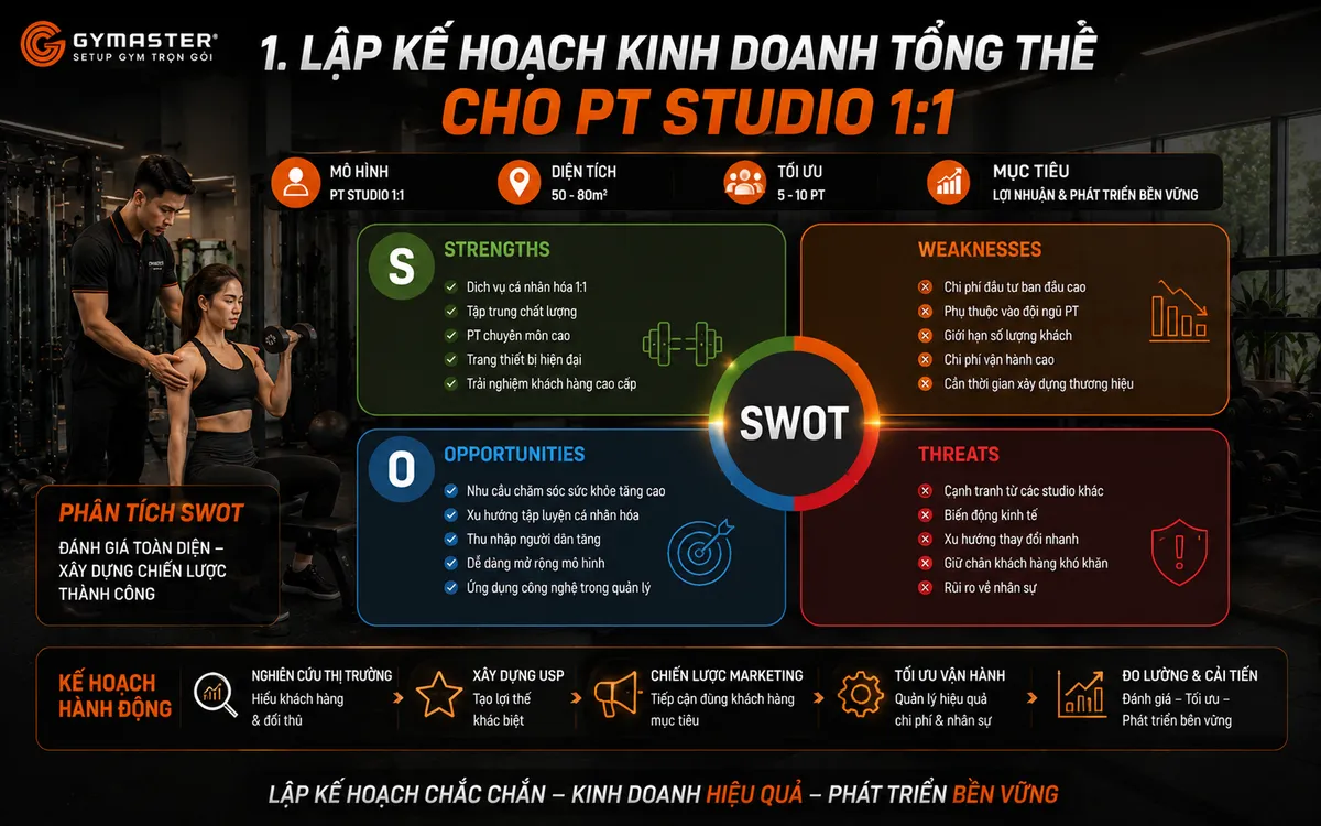 Biểu đồ phân tích thị trường và mô hình SWOT cho kế hoạch kinh doanh PT studio 1:1, chiến lược phát triển bền vững.