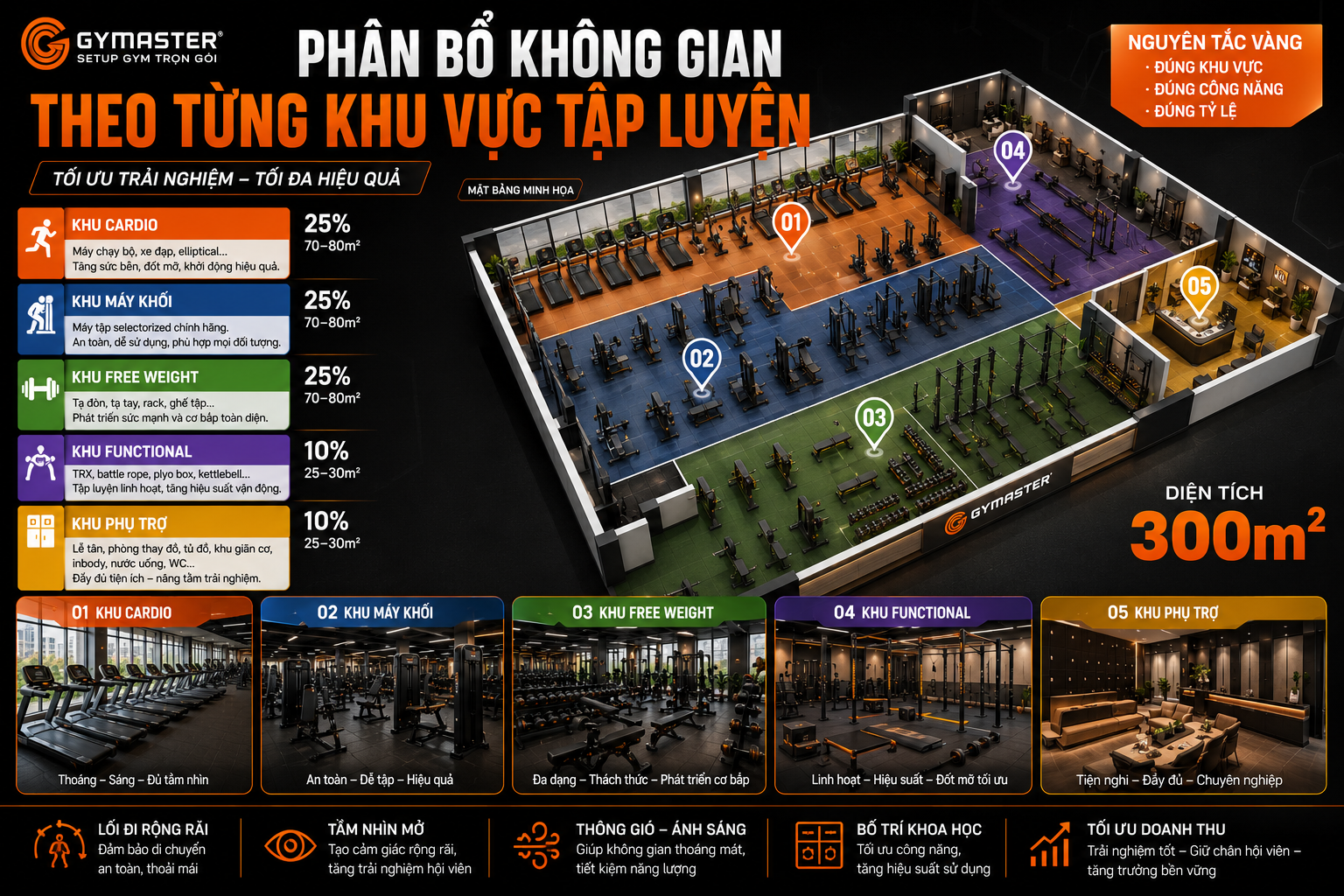 Bao Nhiêu Máy Là Đủ Cho Phòng Gym 300m²? Hướng Dẫn Setup Chuẩn Từ A-Z 2
