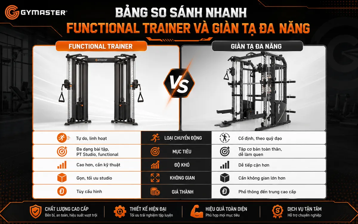 Functional Trainer Giàn Tạ Đa Năng: Hướng Dẫn Chọn Thiết Bị Chuẩn Cho Home Gym và PT Studio 3 Functional Trainer hay giàn tạ đa năng: Chọn gì cho Home Gym và PT Studio?