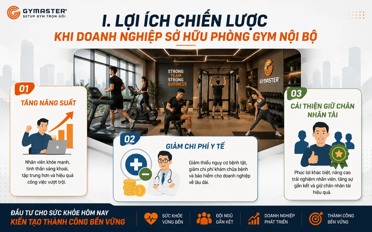 Infographic lợi ích phòng gym doanh nghiệp, tăng năng suất, giảm chi phí y tế, cải thiện giữ chân nhân tài, chiến lược công ty.