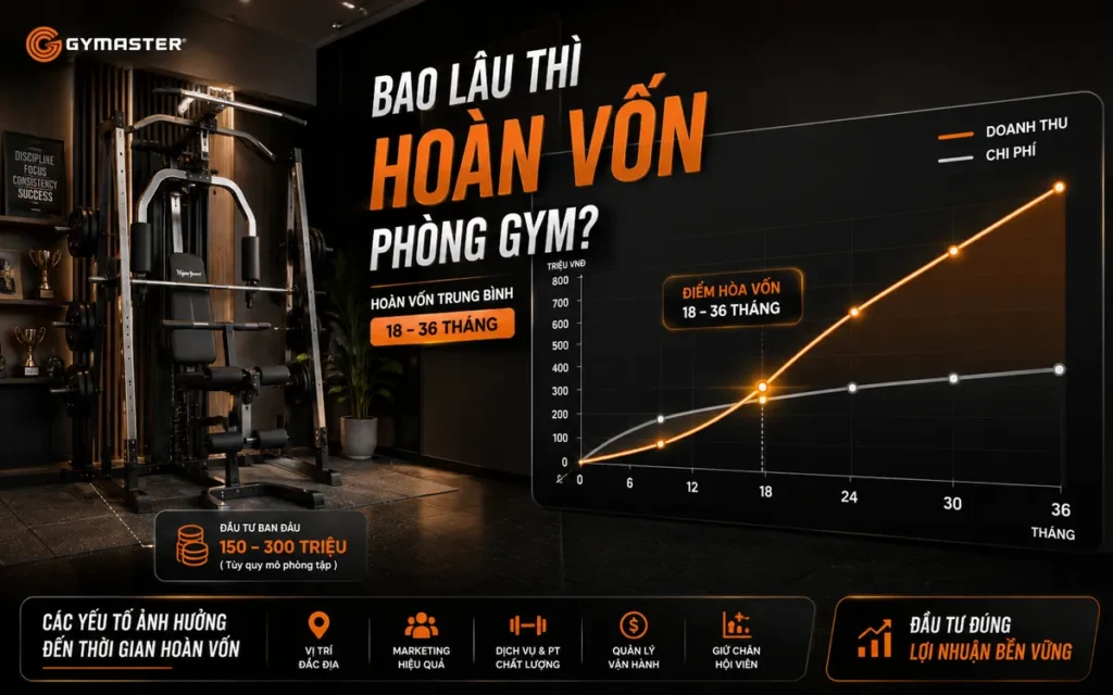 Đồ thị biểu đồ phân tích thời gian hoàn vốn, doanh thu và lợi nhuận của phòng gym, minh họa các chiến lược tối ưu lợi nhuận, với giàn tạ đa năng tượng trưng cho đầu tư.