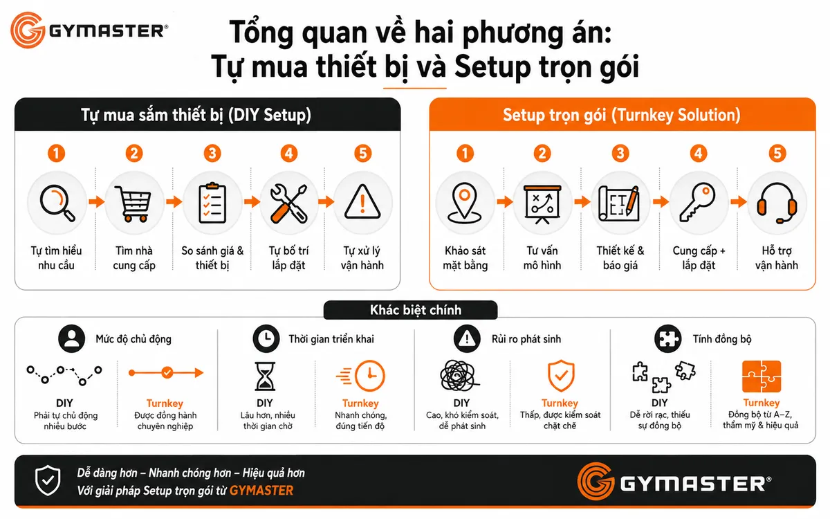 Infographic so sánh định nghĩa và quy trình tự mua thiết bị (DIY) với giải pháp setup phòng gym trọn gói (Turnkey solution), giúp chủ đầu tư dễ dàng hình dung. Từ khóa: infographic setup gym, DIY gym, Turnkey gym, quy trình lắp đặt gym, định nghĩa setup gym.