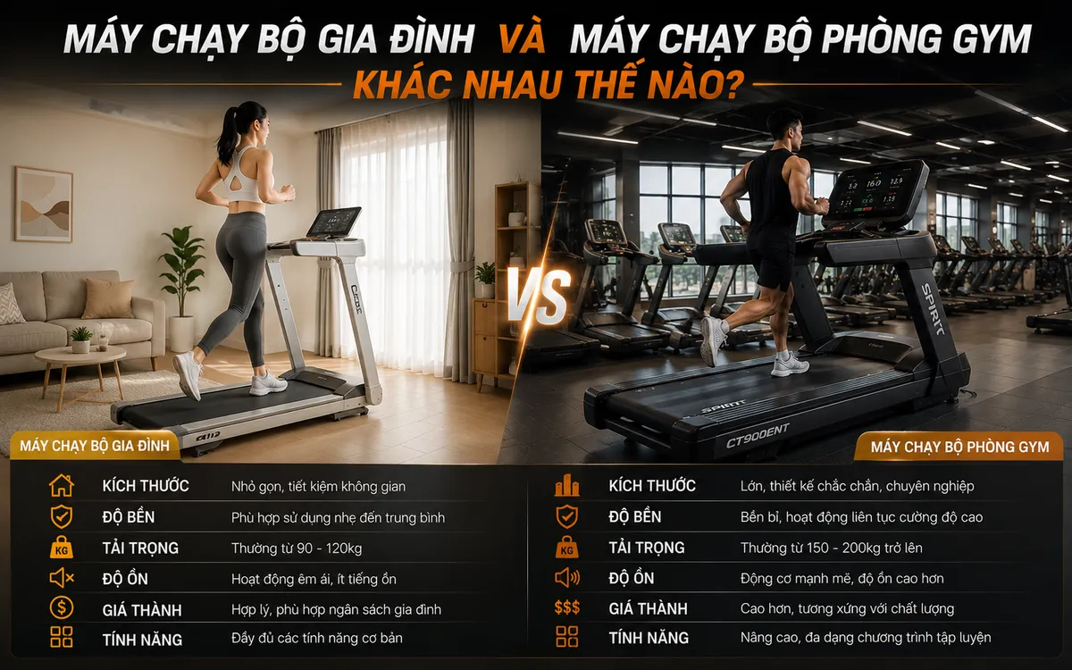 Nên Mua Máy Chạy Bộ Loại Nào Cho Phòng Gym? Hướng Dẫn Chọn Mua Toàn Diện Từ Chuyên Gia Gymaster 2 So sánh máy chạy bộ gia đình nhỏ gọn và máy chạy bộ phòng gym chuyên nghiệp, làm rõ sự khác biệt giữa hai loại máy chạy bộ.