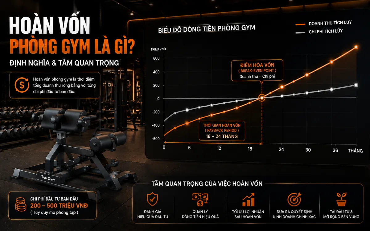 Bao Lâu Thì Hoàn Vốn Phòng Gym? Phân Tích Chi Tiết & Chiến Lược Tối Ưu Lợi Nhuận 2 Biểu đồ dòng tiền minh họa khái niệm thời gian hoàn vốn (Payback Period) và điểm hòa vốn (Break-even Point) trong kinh doanh phòng gym, kết hợp hình ảnh máy tập lưng.