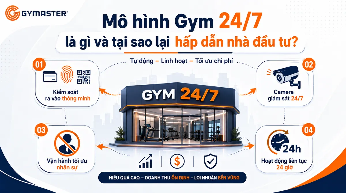 Infographic đơn giản minh họa khái niệm và đặc điểm của mô hình gym 24/7 với kiểm soát ra vào thông minh và camera giám sát.