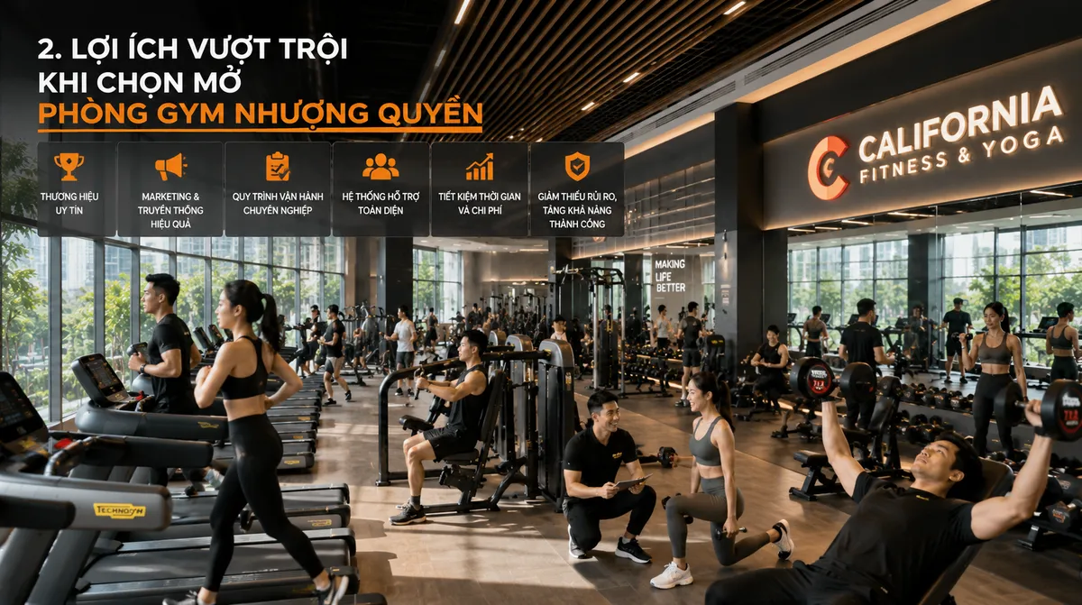 Phòng gym nhượng quyền hiện đại, đông khách, với logo thương hiệu nổi bật, minh họa lợi ích khi mở phòng gym nhượng quyền thành công.