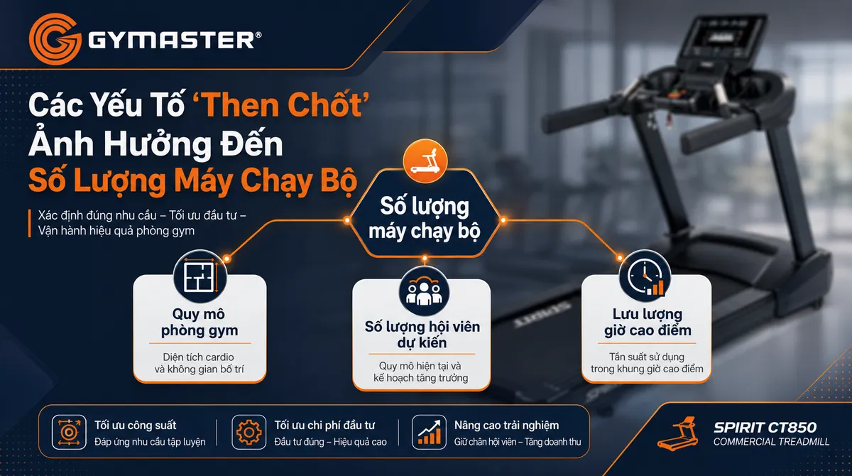 Phòng Gym Cần Bao Nhiêu Máy Chạy Bộ? Công Thức Tính Toán & Bí Quyết Tối Ưu Hiệu Quả 2 Infographic các yếu tố then chốt ảnh hưởng số lượng máy chạy bộ phòng gym, bao gồm quy mô, thành viên, giờ cao điểm