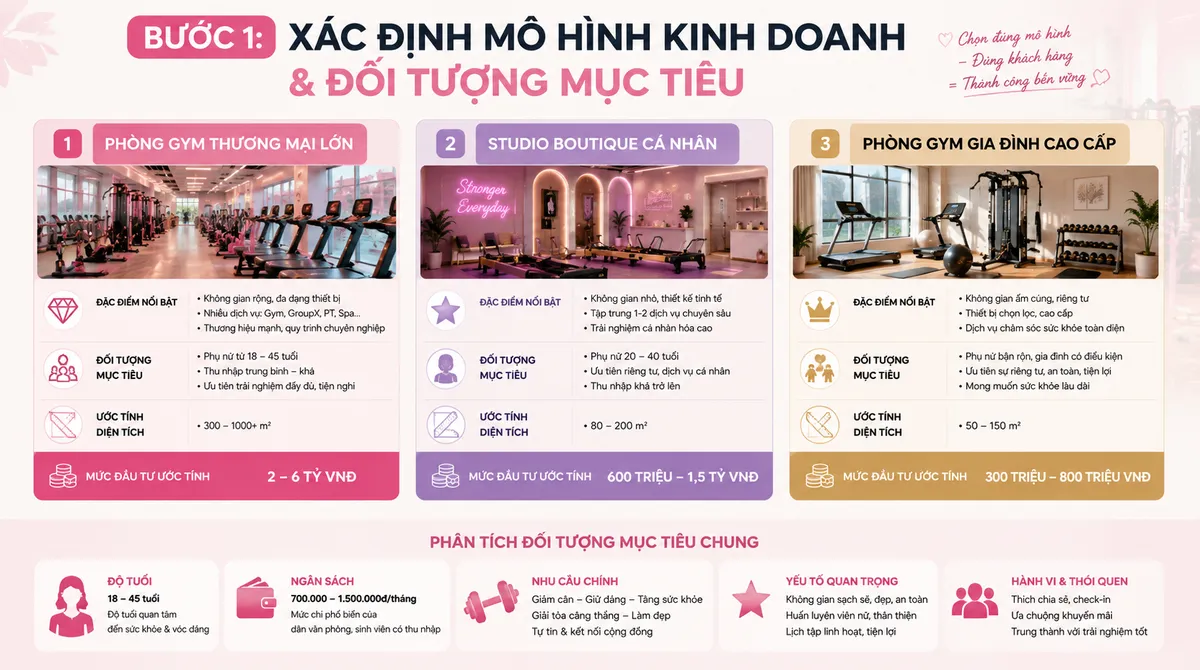 Biểu đồ phân loại mô hình setup phòng gym nữ (thương mại, boutique, gia đình) giúp xác định đối tượng mục tiêu.